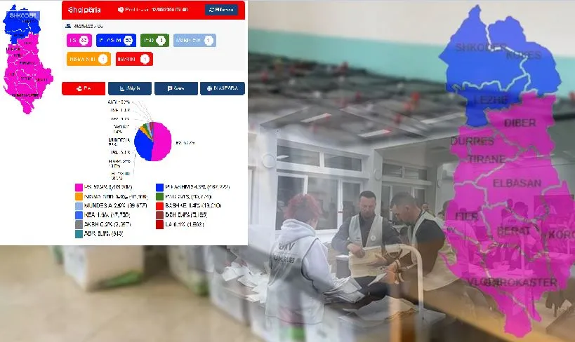 Numërimi nga fundi,  Socialistët në Parlament me 83 deputetë, PD 50 dhe “të vegjlit” 7