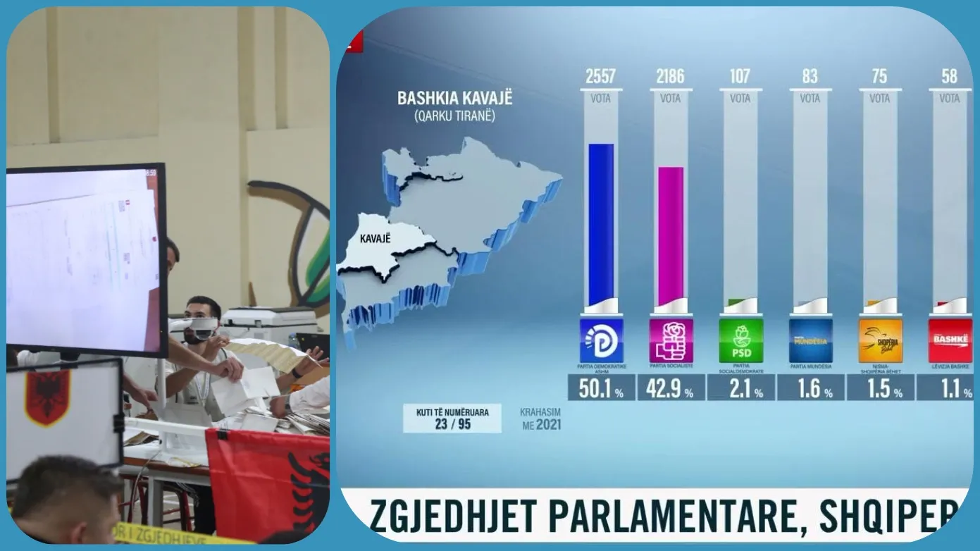 PD-ASHM  fiton Kavajën me 3000 vota më shumë