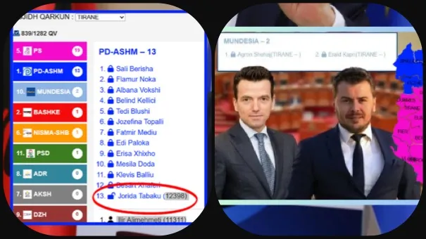 Tiranë/ 800 vota  i duhen PD-së për t’i marrë mandatin Agron Shehajt