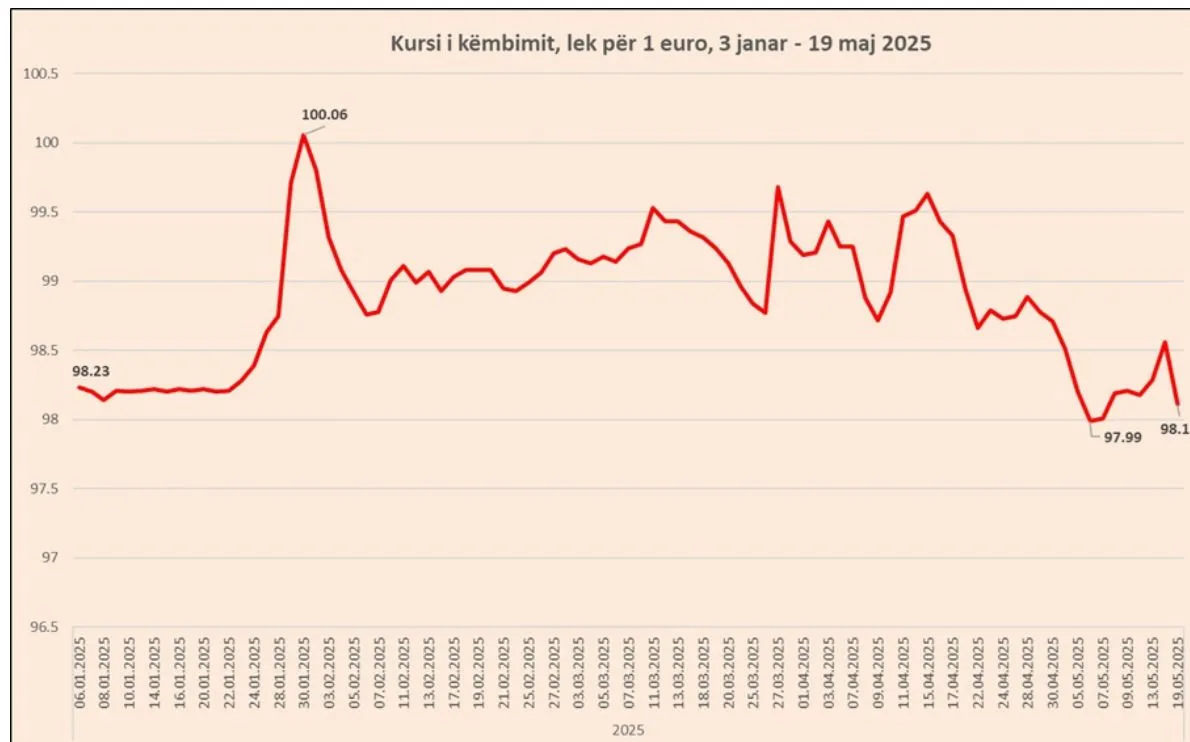 Kursi i këmbimit të euros e nis javën në rënie, pranë minimumit historik! Faktorët që ndikuan
