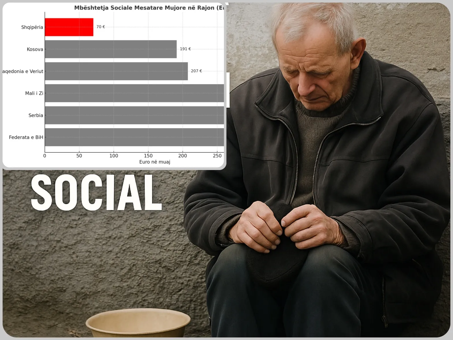 Shqipëria dhe dështimi i shtetit social