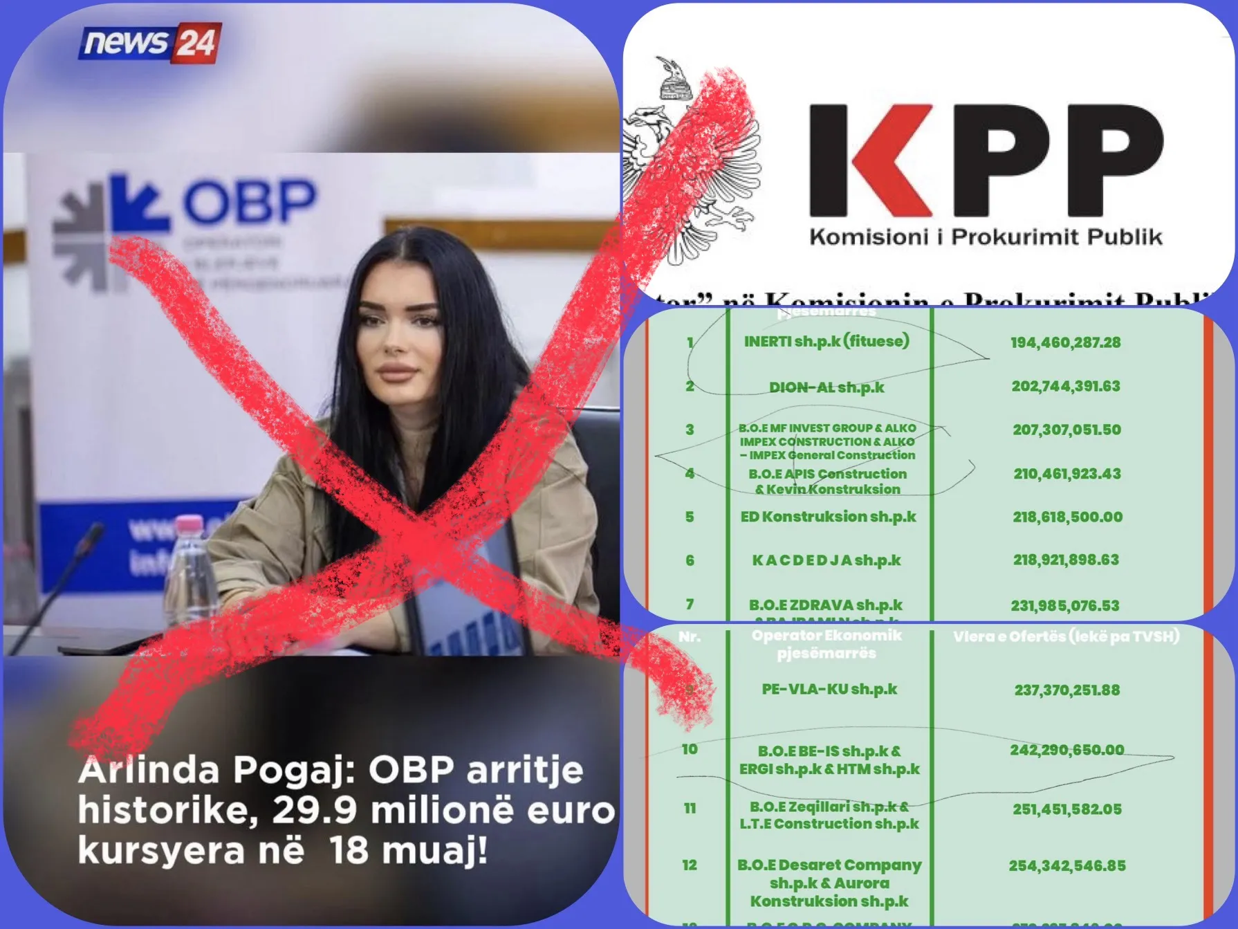 ‘Virgjëresha’ e korrupsionit të përqendruar Pogaj dhe INERTI shpk