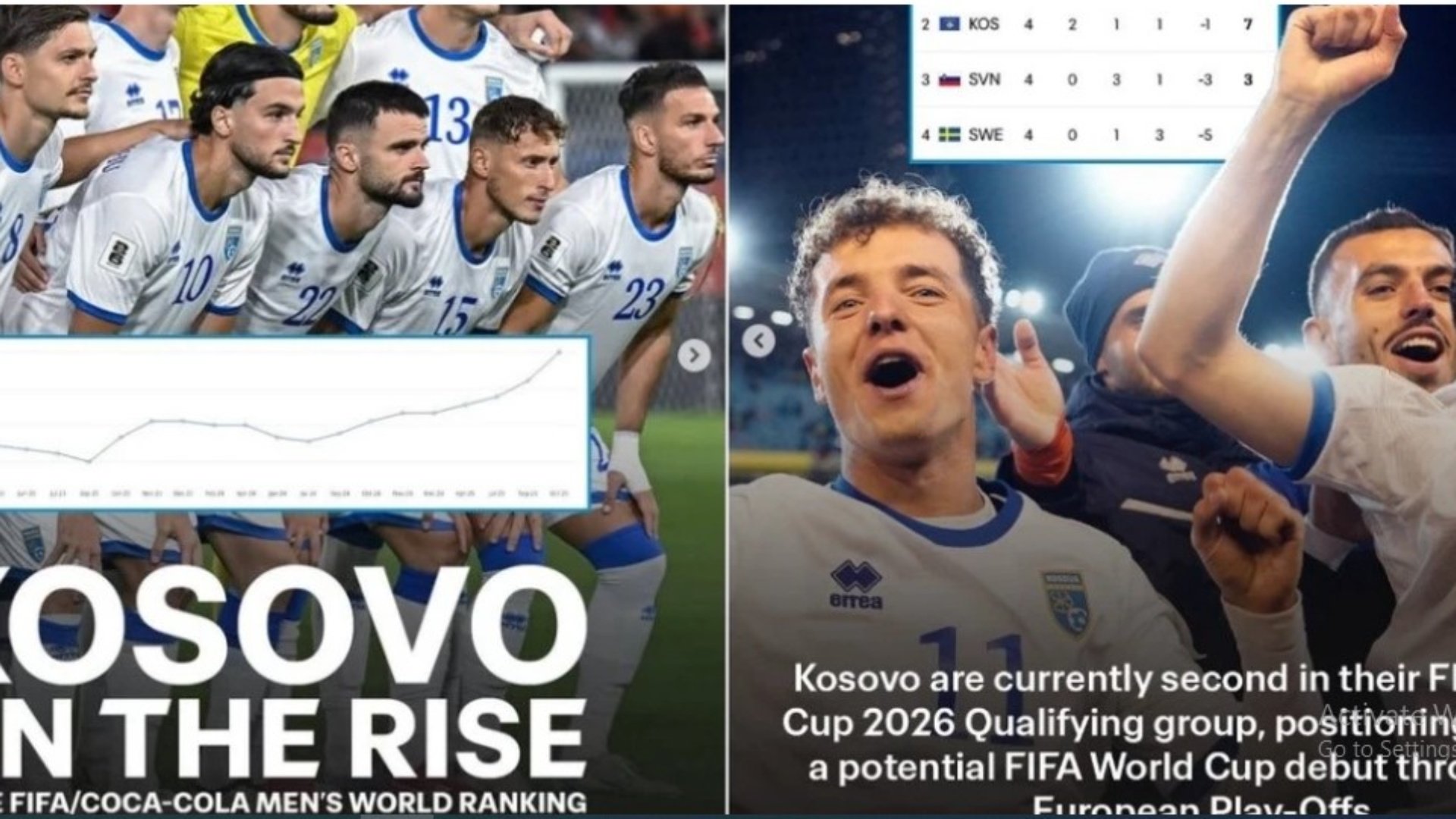 FIFA ngre ‘në qiellin e 7-të’ Kosovën: Ngritje historike