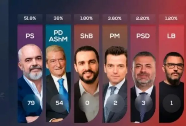 KQZ “hap thesin” për partitë, ja sa marrin Shehaj, Lapaj dhe Qori
