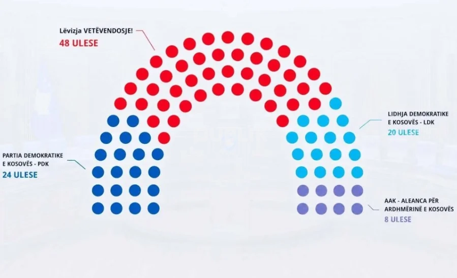 Zgjedhjet/ Kurti humbet 9 deputetë, PDK shton 2, LDK 5 më shumë