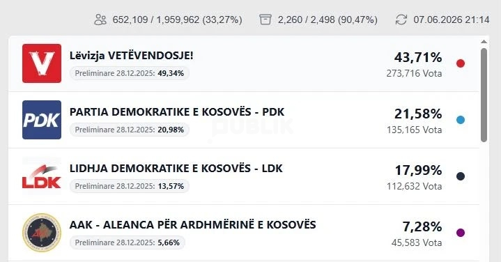Zgjedhjet e parakohshme në Kosovë: LVV-ja e vetmja në rënie
