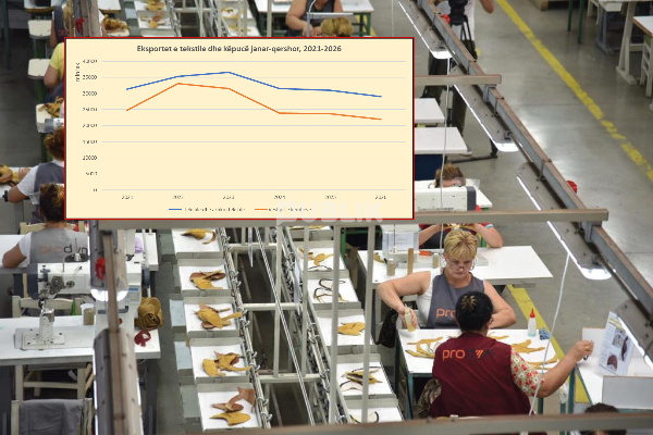 “Fiket” motori e eksporteve, industria e veshje-këpucëve në alarm