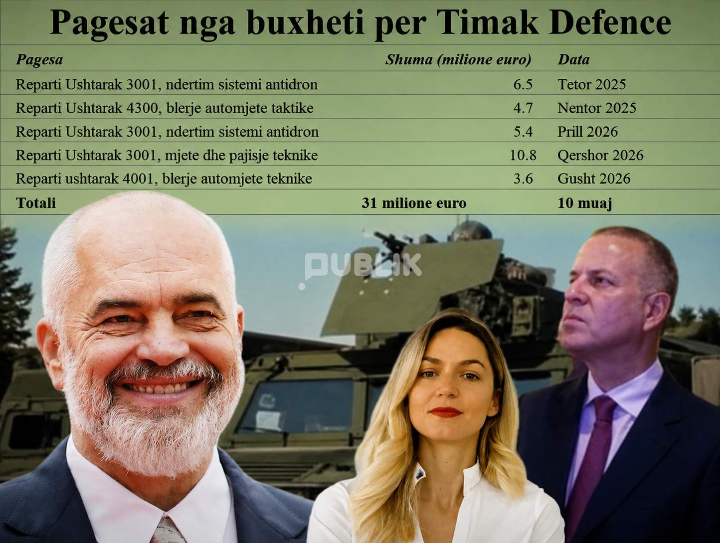 Buxheti i shtetit paguan 3.1 milionë euro çdo muaj për kompaninë e mikut të kryeministrit