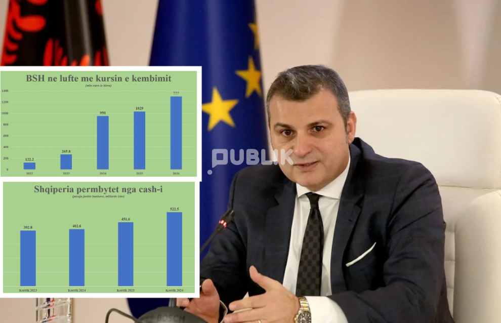 Paraja jashtë bankave arrin rekord, mbi 5.6 miliardë euro cash në duart e shqiptarëve