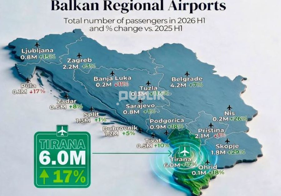 Aeroporti i Tiranës “fluturon” mbi rajonin me 17% rritje