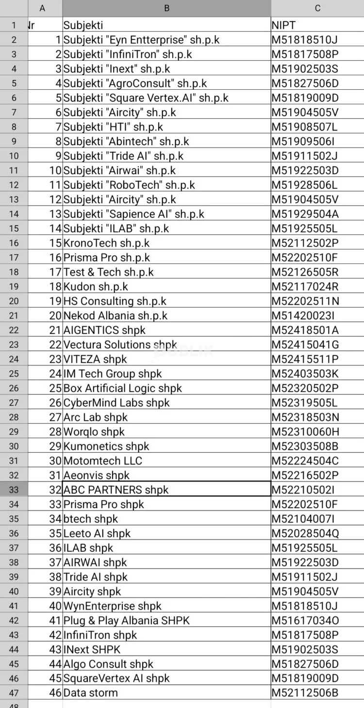 Durana Tech Park  parajsa fiskale pa park  88 kompani dhe fijet me dosjen e AKSHI t